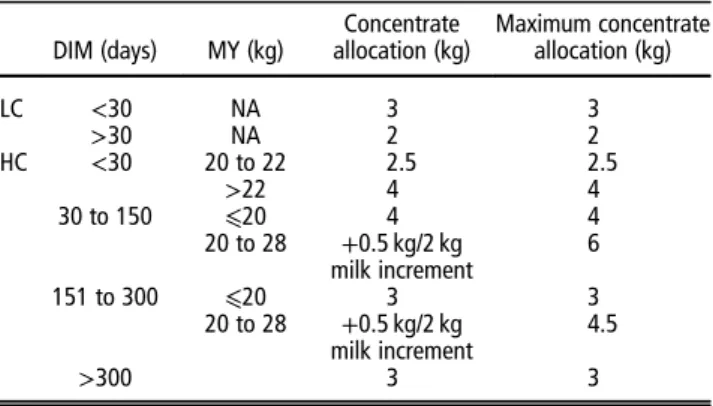 Table 1 Description of the schedule of concentrate allocation in LC (low concentrate) and HC (high concentrate)