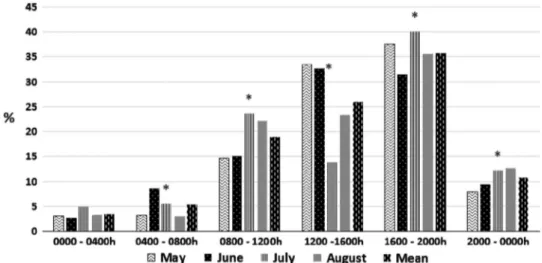 Figure 1 Time schedule of milkings of grazing cows milked by an automatic milking system: month effect