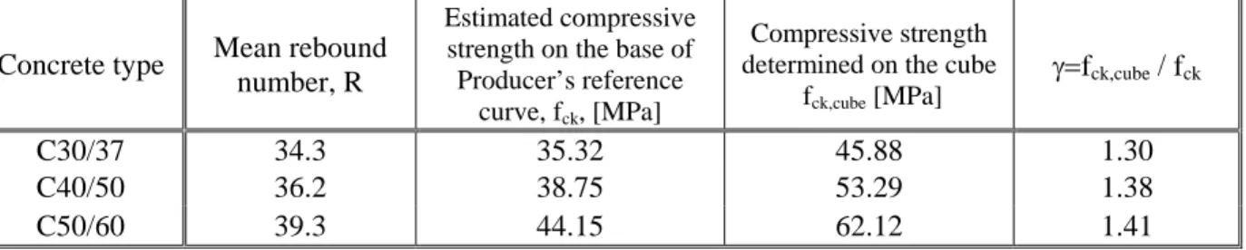 Table 2 - Schmidt hammer test results for concretes of various strength classes after polishing 