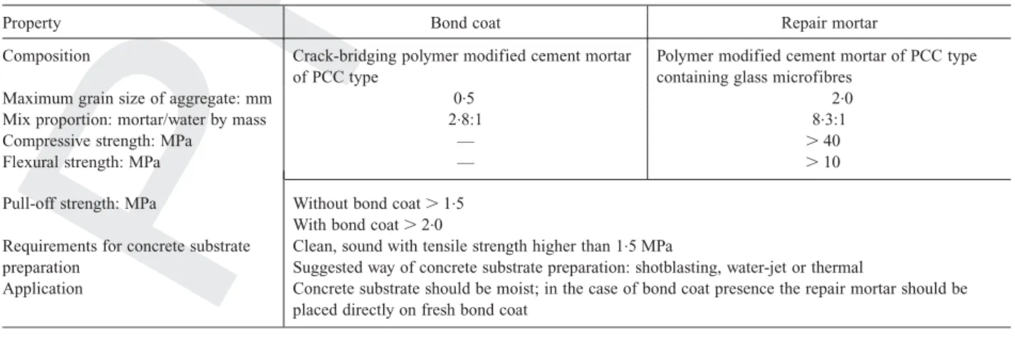 Table 1. Characteristics of the repair materials used (acc. producer’s technical data)