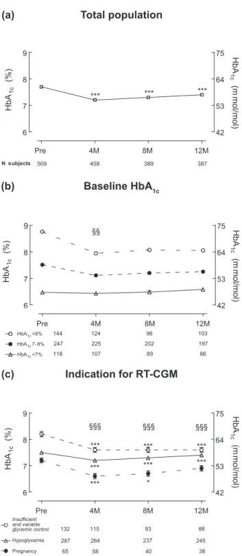 Figure 1. Evolution of HbA 1c from before until 12 months after start of the RT-CGM reimbursement program