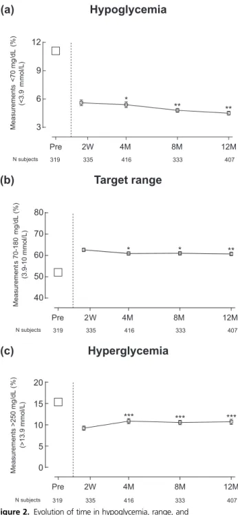 Figure 2. Evolution of time in hypoglycemia, range, and