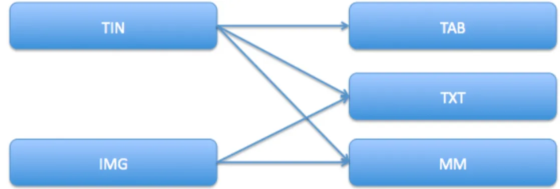 Figure 2 : Liens entre les modules