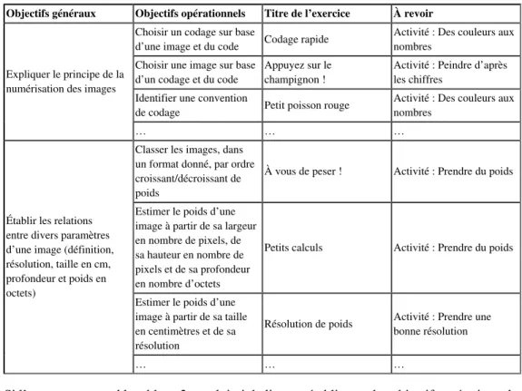 Tableau 3 : objectifs généraux et opérationnels