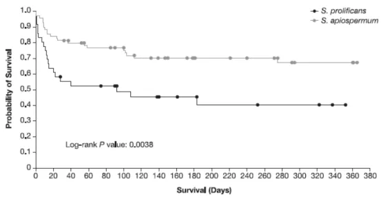 Figure 5: Courbe de Kaplan-Meier représentant la mortalité toutes causes confondues  pendant la première année de 107 patients atteints d’infection à S