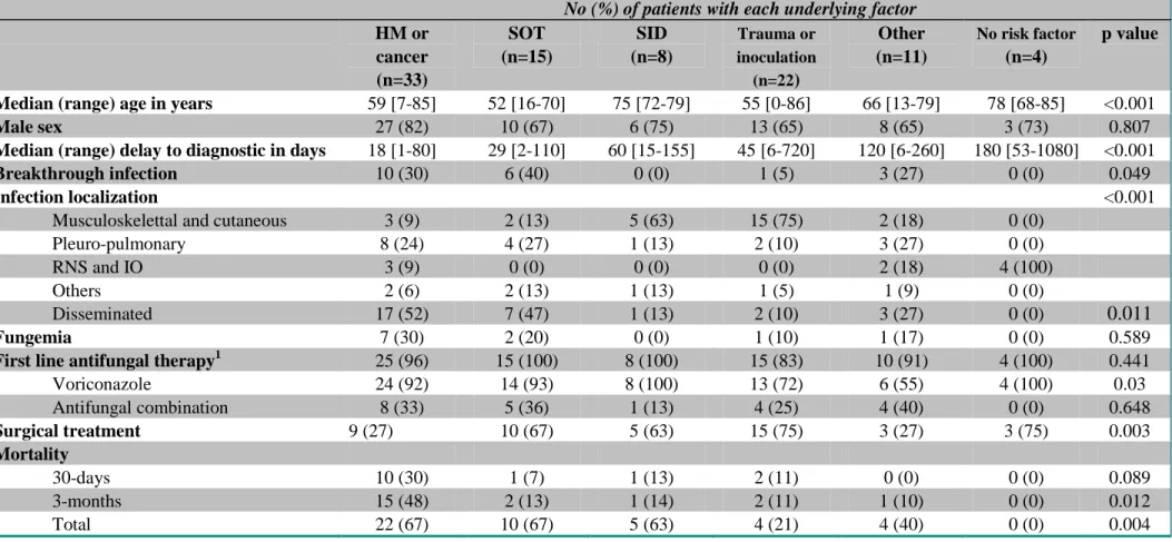 Table 2: Characteristics of 90 patients with invasive scedosporiosis according to the main underlying risk factor 