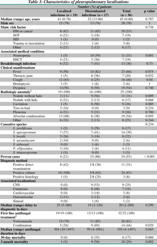 Table 3: Characteristics of pleuropulmonary localisations                                        Number (%) of patients  Localized  infections (n = 19)  Disseminated  infections (n = 17)  Total   (n = 36)  p value  Median (range) age, years  41 (0-78)  52 