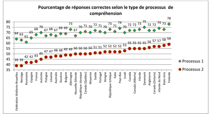 Graphique 7 : Pourcentage de réponses correctes selon le type de processus de compréhension dans les pays  du groupe de référence 