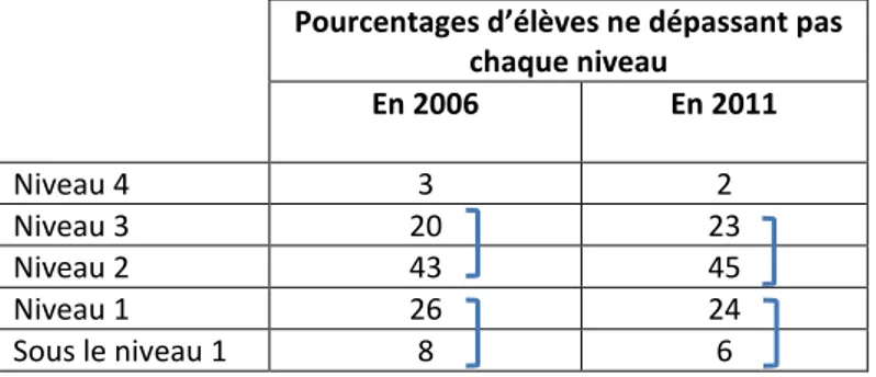 Tableau 3 : Pourcentages d’élèves dans chaque niveau et ne dépassant pas ce niveau entre 2006 et 2011 en  FWB 
