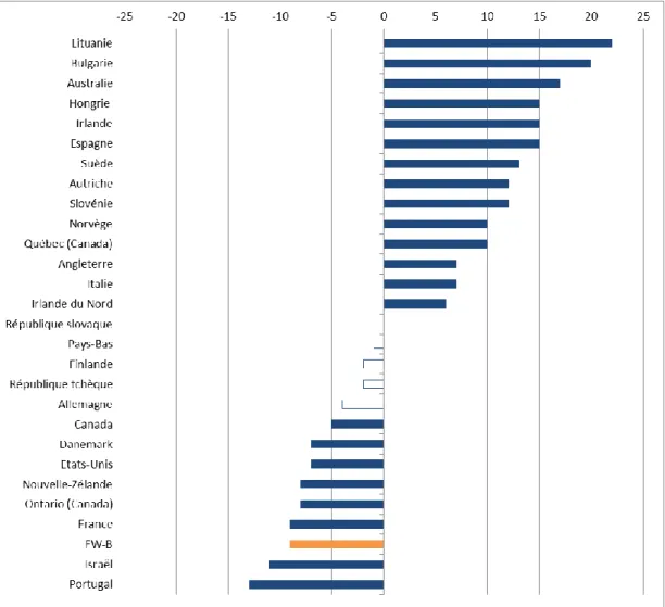 Graphique 2 : Évolution du score moyen entre 2011 et 2016 (les différences significatives sont en couleur) 