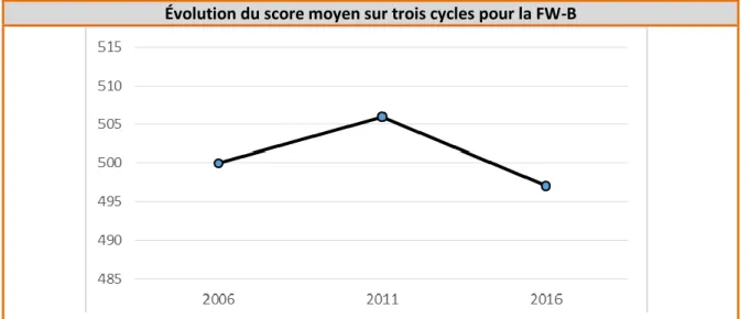 Graphique 3 : Évolution du score moyen entre 2006 et 2016 pour la FW-B 
