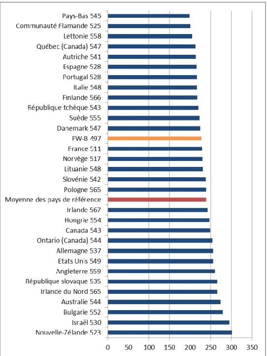 Graphique 1 : Dispersion des résultats dans les pays de référence 