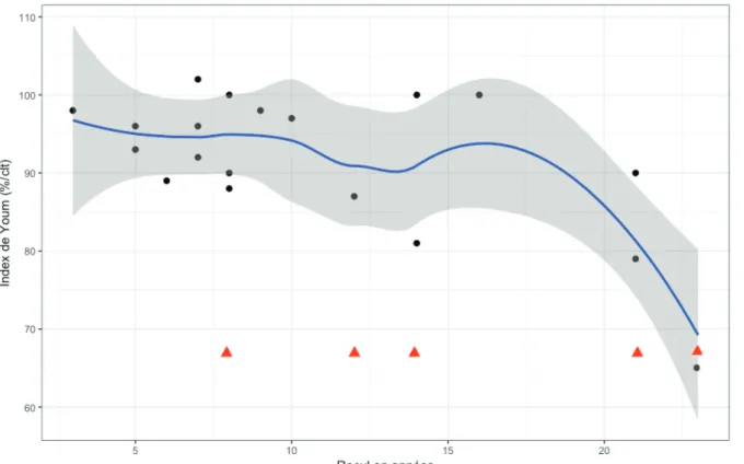Figure 9 : Courbe d’évolution de l’index de Youm en pourcentage du côté controlatéral en fonction du recul en  années ; Courbe bleue : ligne de tendance ; courbe grise : intervalle de confiance à 95 % ; Triangle rouge :  patient atteint d’arthrose capito-l