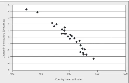 Figure  4:  PISA  2000  country  proficiency  mean  estimates  (at  the  item  level)  and  changes in the standard deviation estimates for reading