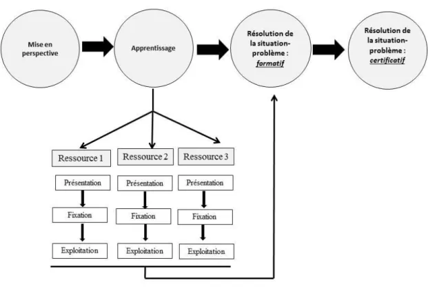 Figure 8 : Canevas didactique « mixte » intégrant le canevas PFE dans le canevas par SP 