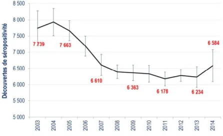 Figure 1 Nombre estimé de découvertes de séropositivité VIH par année selon l’InVS 