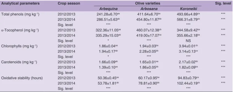 Table 5: Oxidative stability and total phenol, α-tocopherol, chlorophyll and carotenoid contents of monovarietal olive oil samples  obtained in two crop seasons