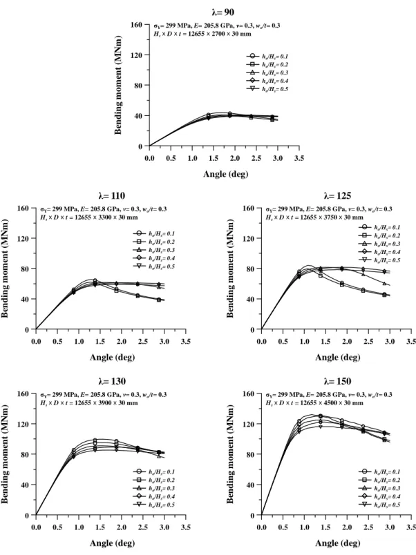 Fig. 16. Effect of cutout’s location with varying column slenderness ratios under pure bending