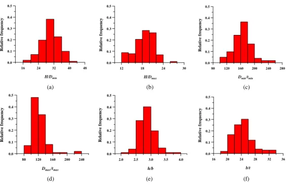 Fig. 3. Geometrical characteristics: (a) height to min. diameter ratio; (b) height to max