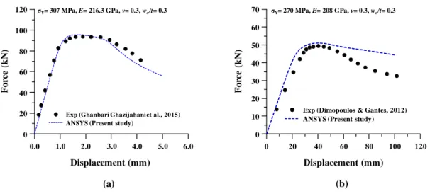 Fig. 11. Validation of developed finite element modelling technique; (a) axial compression; (b) pure bending