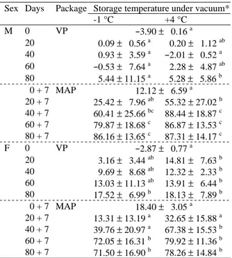 Table 3 MDA-equivalent (mg/kg) in striploins  Sex  Days  Package  Storage temperature under vacuum* 