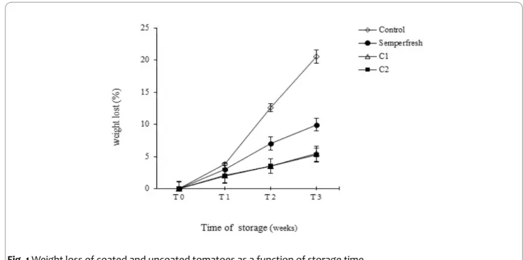 Fig. 1 Weight loss of coated and uncoated tomatoes as a function of storage time Total soluble solids