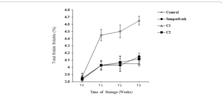 Fig. 2. Total soluble solids of coated and uncoated tomatoes as a function of storage time  Titratable acidity and pH