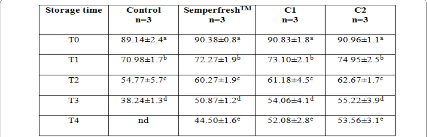 Table 2  Firmness values of coated and uncoated tomatoes at different storage times. nd: not determined, T0: day of start of  storage period, T1–T4: 1 to 4 weeks of storage