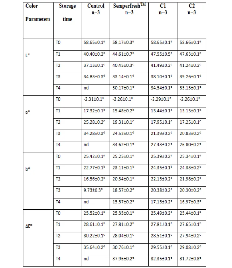 Table 3  Values of color parameters of coated and uncoated tomatoes at different storage times