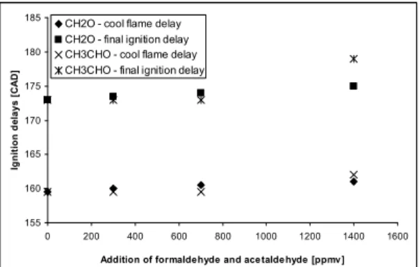 Figure  7:  Influence  of  NO  on  the  auto-ignition  delays  at  an  equivalence  ratio  of  0,32  with   n-heptane and PRF40 as the fuels 