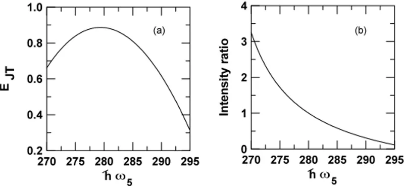 Figure 2. The evolution of (a) E JT and (b) the intensity ratio as functions of the gap mode energy, hω¯ 5 .