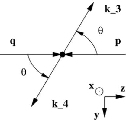 FIGURE 2. Kinematics and definition of the angle θ in the CM frame.