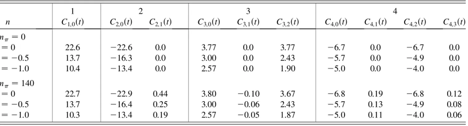 TABLE I. Coefficients of the polynomial expansion for the vector TDA. The pion mass is expressed in MeV and t is expressed in GeV 2 
