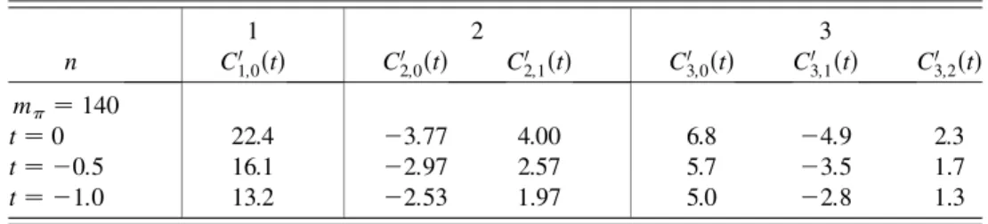 FIG. 4 (color online). The vector TDA in the case m   140 MeV and, respectively, t  0 and t  0:5 GeV 2 .TABLE II.Coefficients of the polynomial expansion for the axial TDA