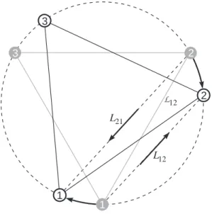 Figure 4: The rotation of the interferometer breaks the direction symmetry in the arm lengths.