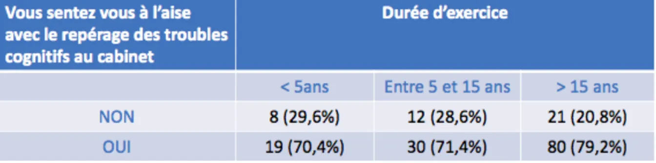 Tableau II :  Médecins  à  l’aise  avec  le  repérage  des  TNC  selon  durée  d’exercice  (N=170,  p=0,47) 