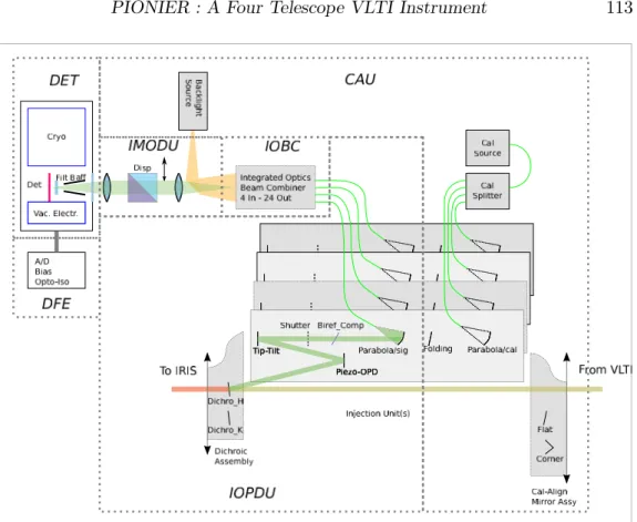 Figure 1.: System diagram of Pionier. The subsystems are identified as follows.