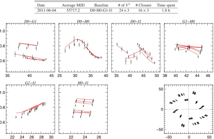 Table A.1. Log of the observations of δ Sco.