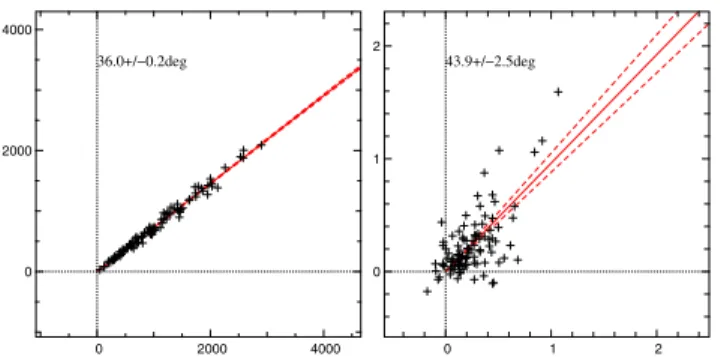Fig. 4. Examples of statistic of the bispectrum over 100 scans obtained in the high SNR (left) and low SNR (right) regimes