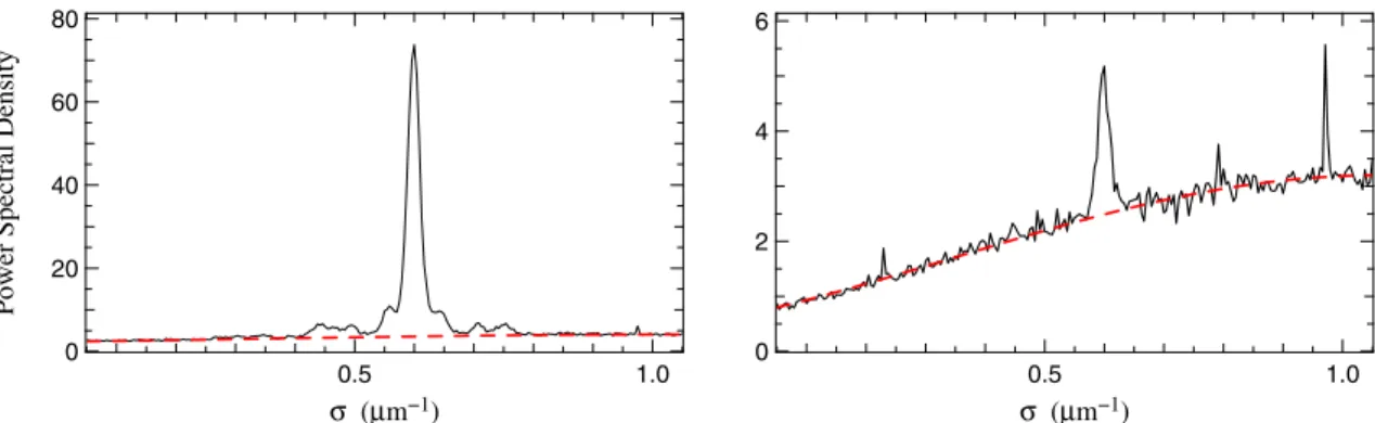 Fig. 5. Examples of average power spectral density of the interferometric signals (100 scans) obtained in the high SNR (left) and low SNR (right) regimes