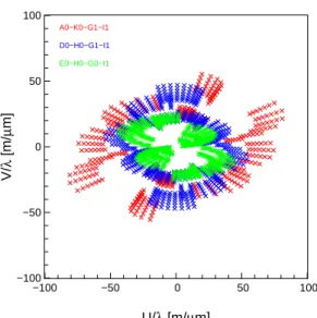 Figure 9. Typical uv coverage on a southern source with PIONIER and 3 quadruplets configuration and a spectral resolution of 100.