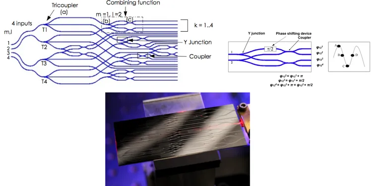 Figure 3. Top left: 4T Beam combination scheme. Top right: detail on the 2T ABCD beam combination function.