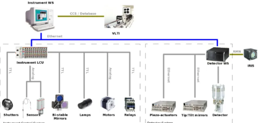 Figure 7. Schematics of PIONIER hardware/software control architecture.