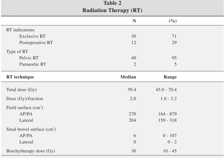 Table 2 Radiation Therapy (RT) N (%) RT indications Exclusive RT 30 71 Postoperative RT 12 29 Type of RT Pelvic RT 40 95 Paraaortic RT 2 5