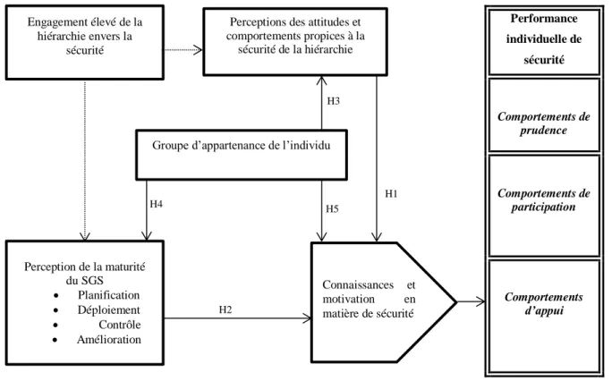 Figure  2  :  Modèle  théorique  décrivant  la  relation  entre  climat  de  sécurité  et  performance individuelle de sécurité 