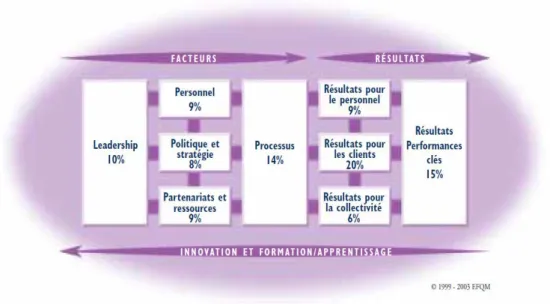 Figure 3 : Le modèle EFQM d’excellence   (Source: EFQM, 2003)  35
