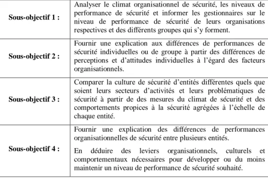 Tableau  6  :  Synthèse  des  objectifs  associés  au  modèle  décisionnel  de  la  culture  de  sécurité 