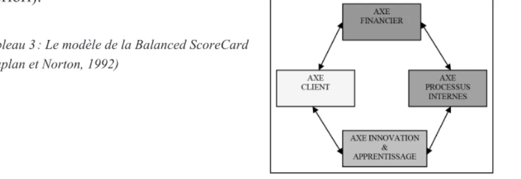 Tableau 3 : Le modèle de la Balanced ScoreCard (Kaplan et Norton, 1992)