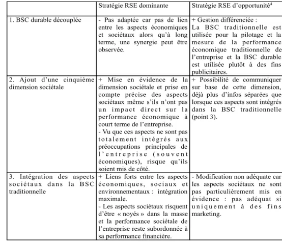 Tableau 5 : Tableau de synthèse
