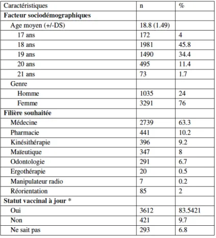 Tableau 1 : Caractéristiques sociodémographiques de notre population 